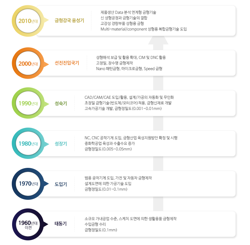 한국 금형산업의 발전과정