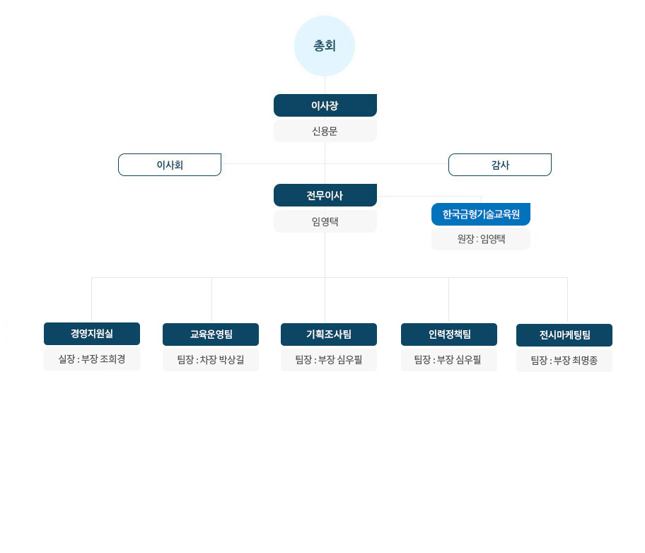조직도