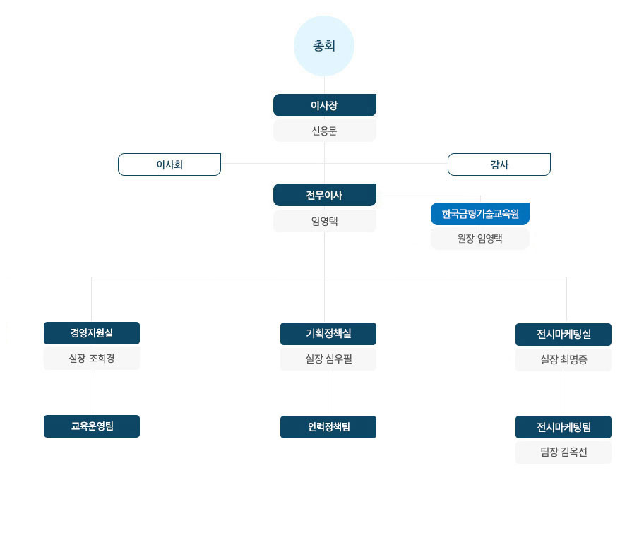조직도
